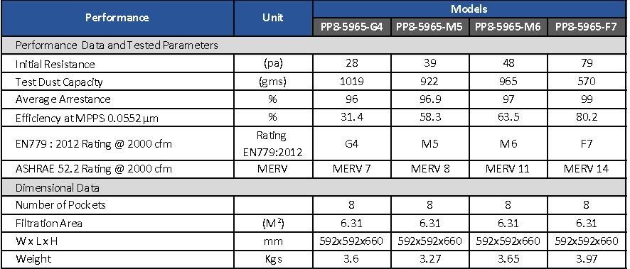 Braden Pocket Pleat Filters Specifications