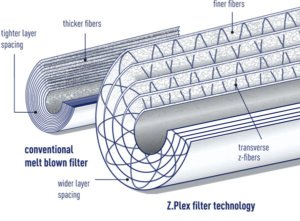 Z.Plex filter technology how it works
